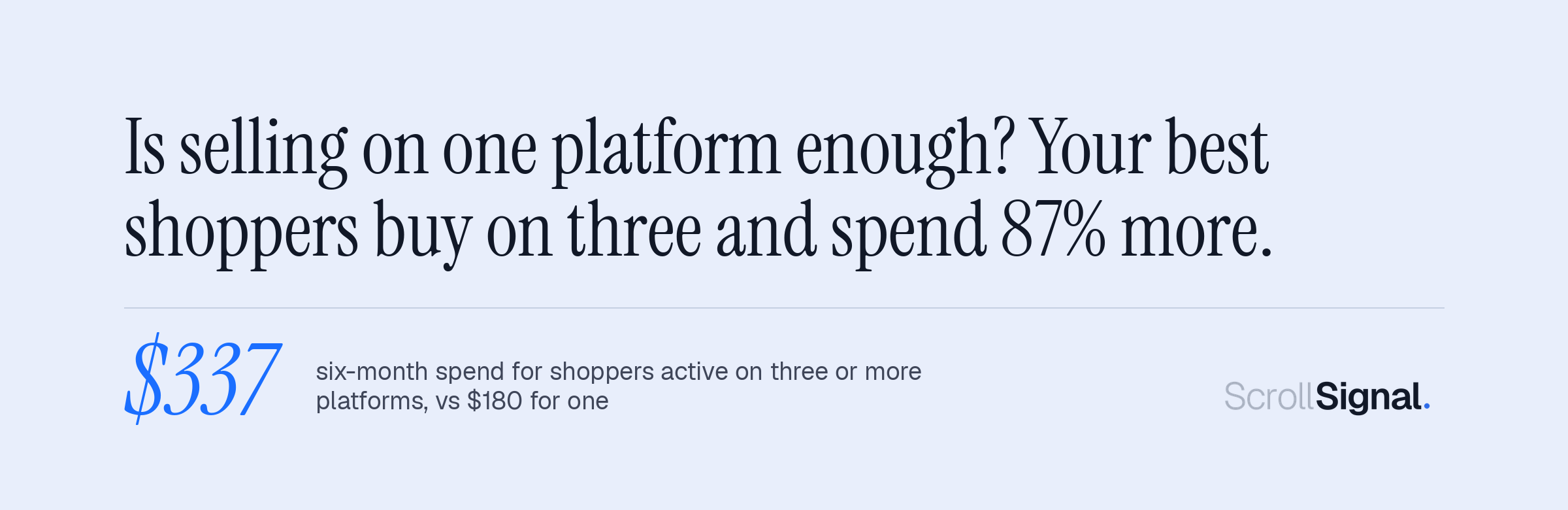 Shoppers active on three or more social platforms spend 337 dollars over six months versus 180 dollars for single-platform shoppers.