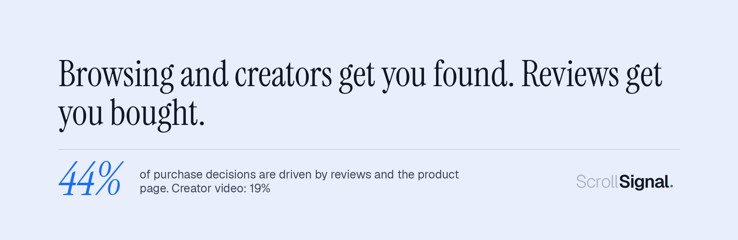 Browsing and creators get you found. Reviews get you bought. Reviews and product pages drive 44 percent of social purchase decisions, creator video 19 percent. From the Social Commerce Intelligence Report 2026.