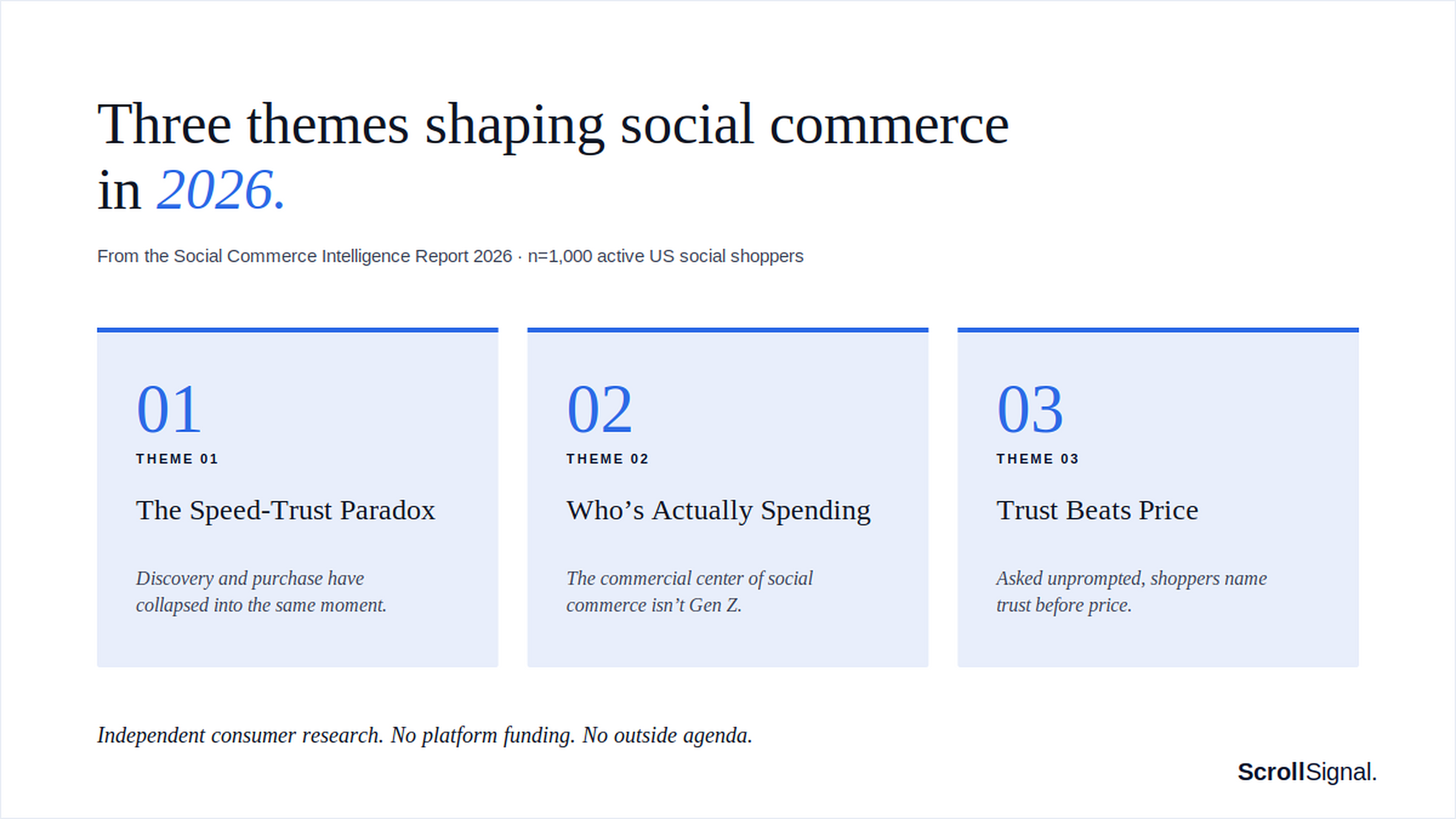Three themes shaping social commerce in 2026: The Speed-Trust Paradox, Who's Actually Spending, and Trust Beats Price. From the Social Commerce Intelligence Report 2026, n=1,000 active US social shoppers.