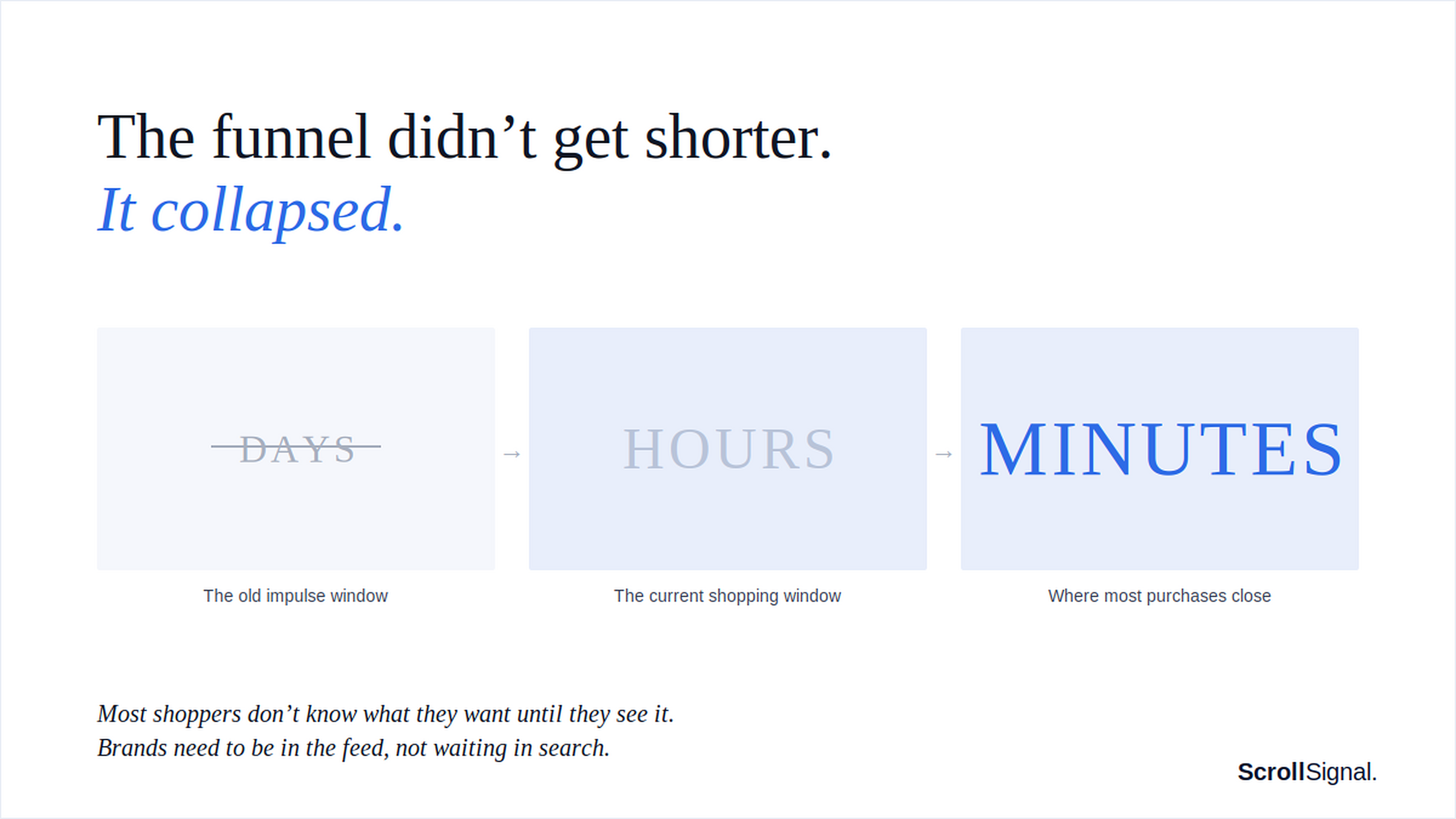 The funnel didn't get shorter. It collapsed. Days, struck through, give way to hours, then minutes. The current shopping window is where most purchases close. From the Social Commerce Intelligence Report 2026, n=1,000 active US social shoppers.