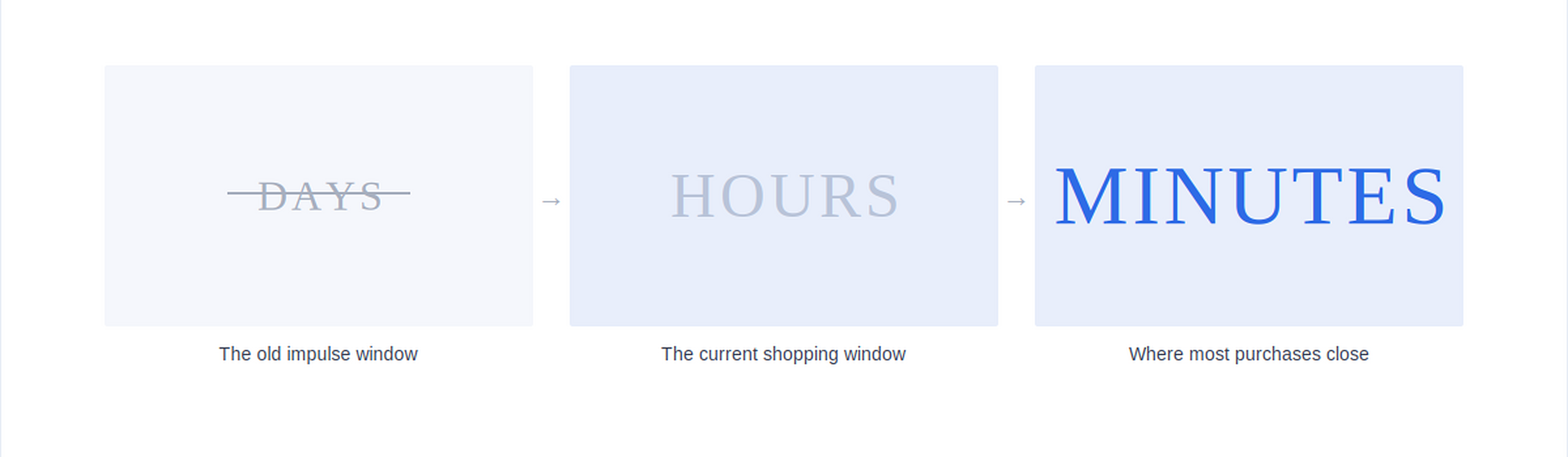 The funnel didn't get shorter. It collapsed. Days, hours, minutes — the impulse window has compressed.