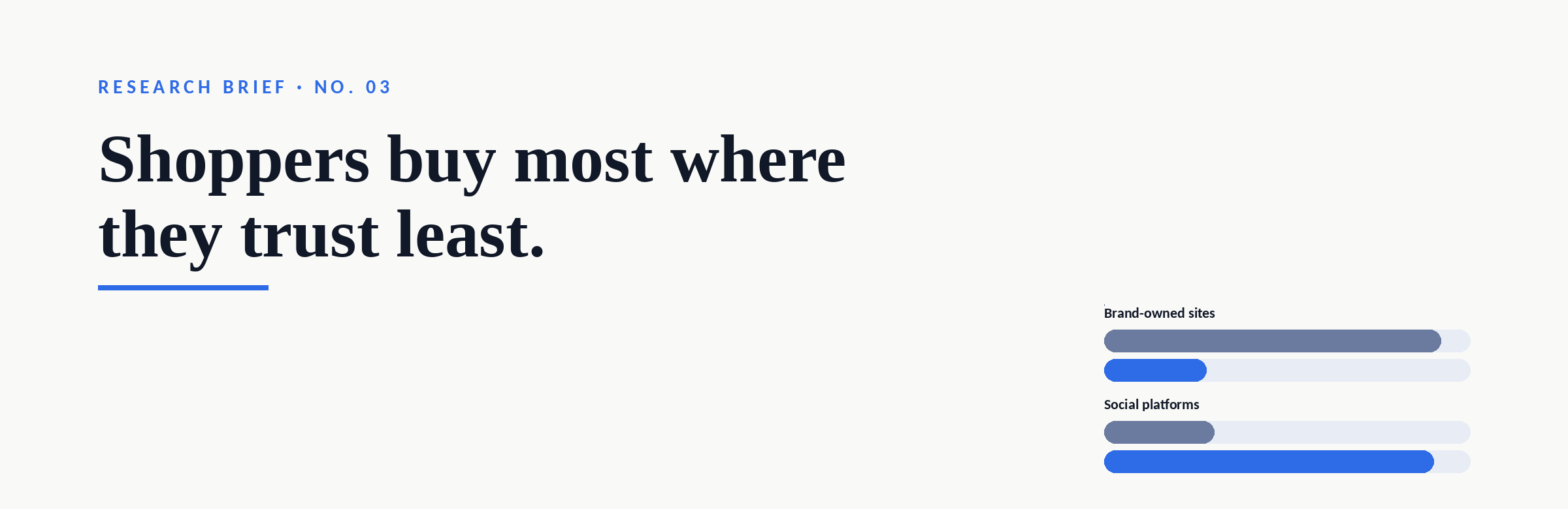 The Trust Gap: consumers trust Amazon roughly three times more than any social commerce platform — yet they spend heavily on the platforms they trust least.